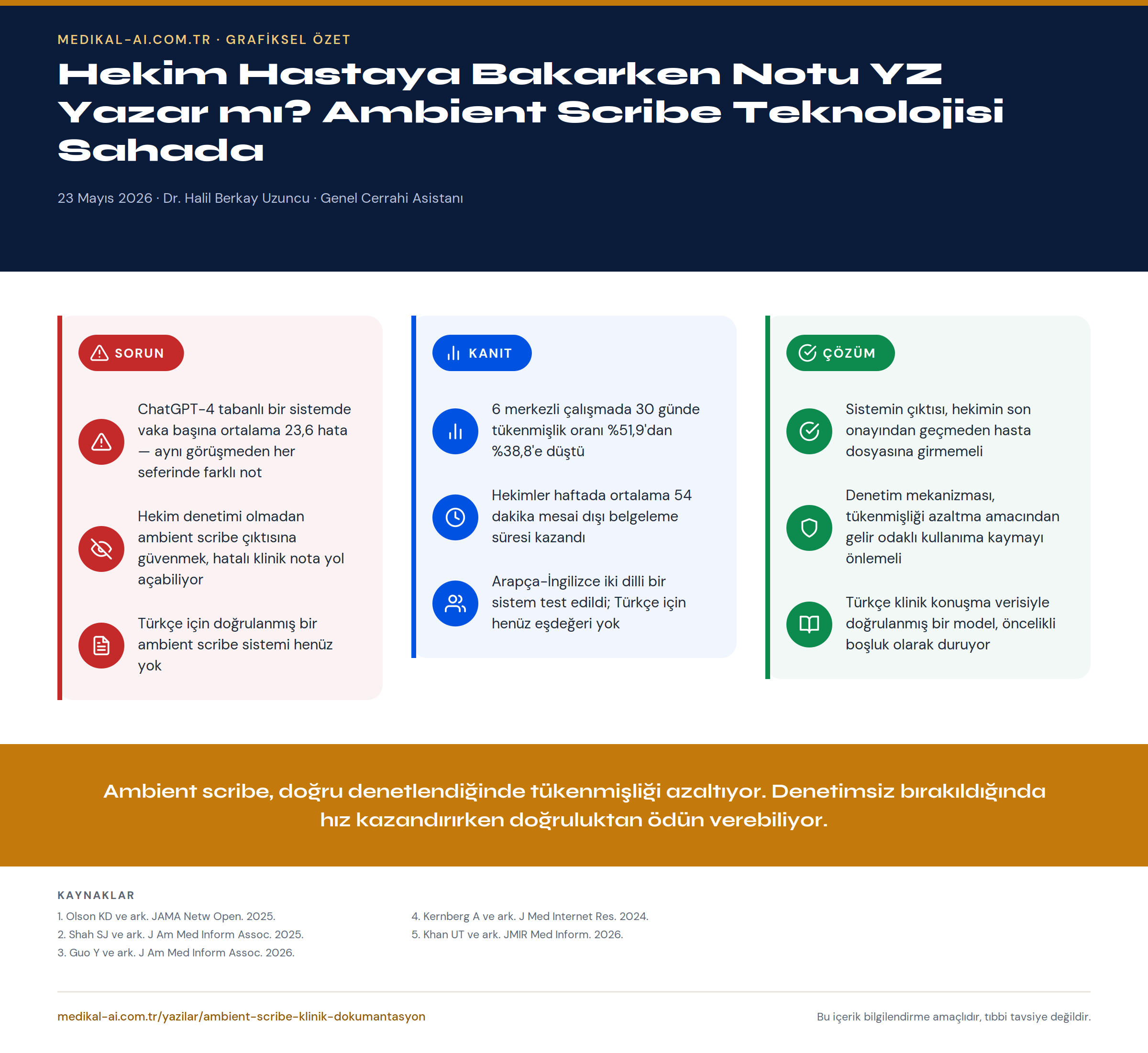 Hekim Hastaya Bakarken Notu YZ Yazar mı? Ambient Scribe Teknolojisi Sahada — grafiksel özet