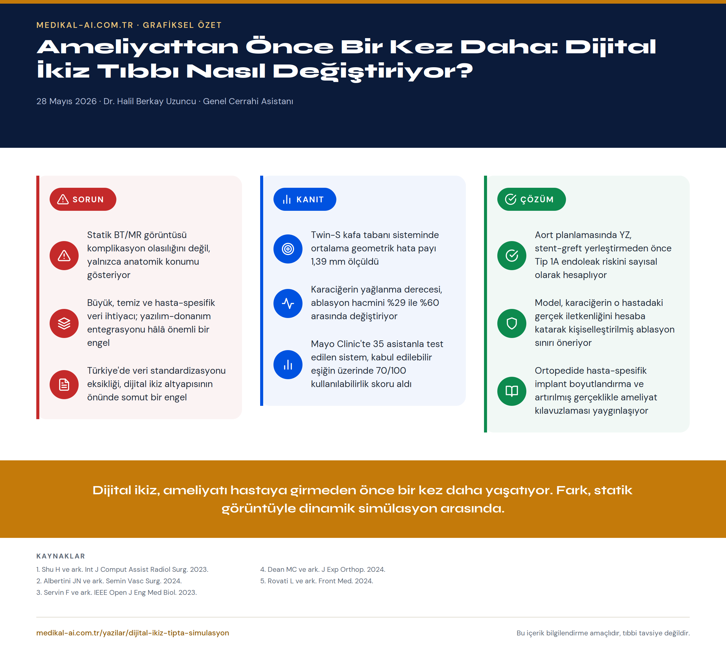 Ameliyattan Önce Bir Kez Daha: Dijital İkiz Tıbbı Nasıl Değiştiriyor? — grafiksel özet
