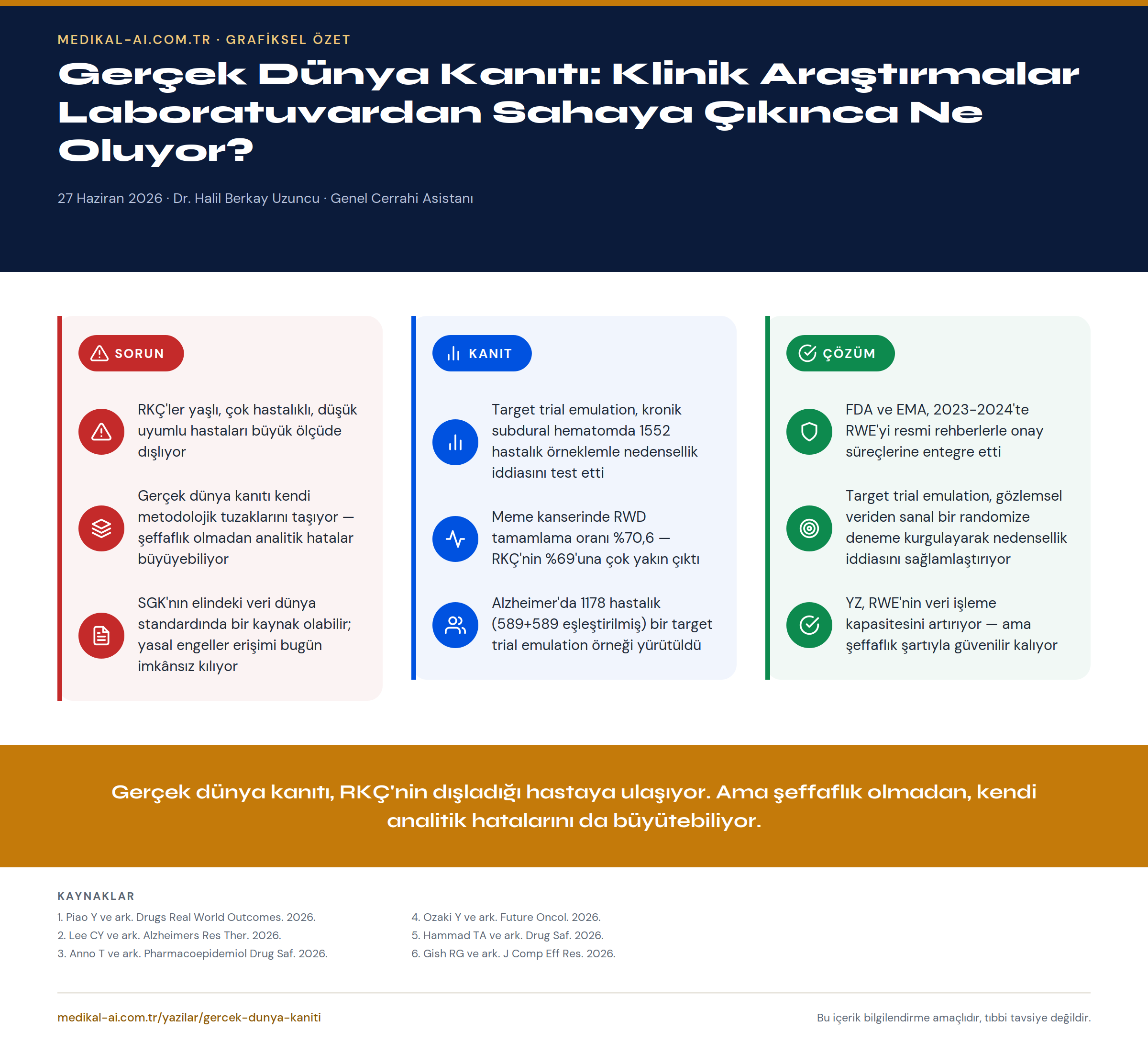 Gerçek Dünya Kanıtı: Klinik Araştırmalar Laboratuvardan Sahaya Çıkınca Ne Oluyor? — grafiksel özet