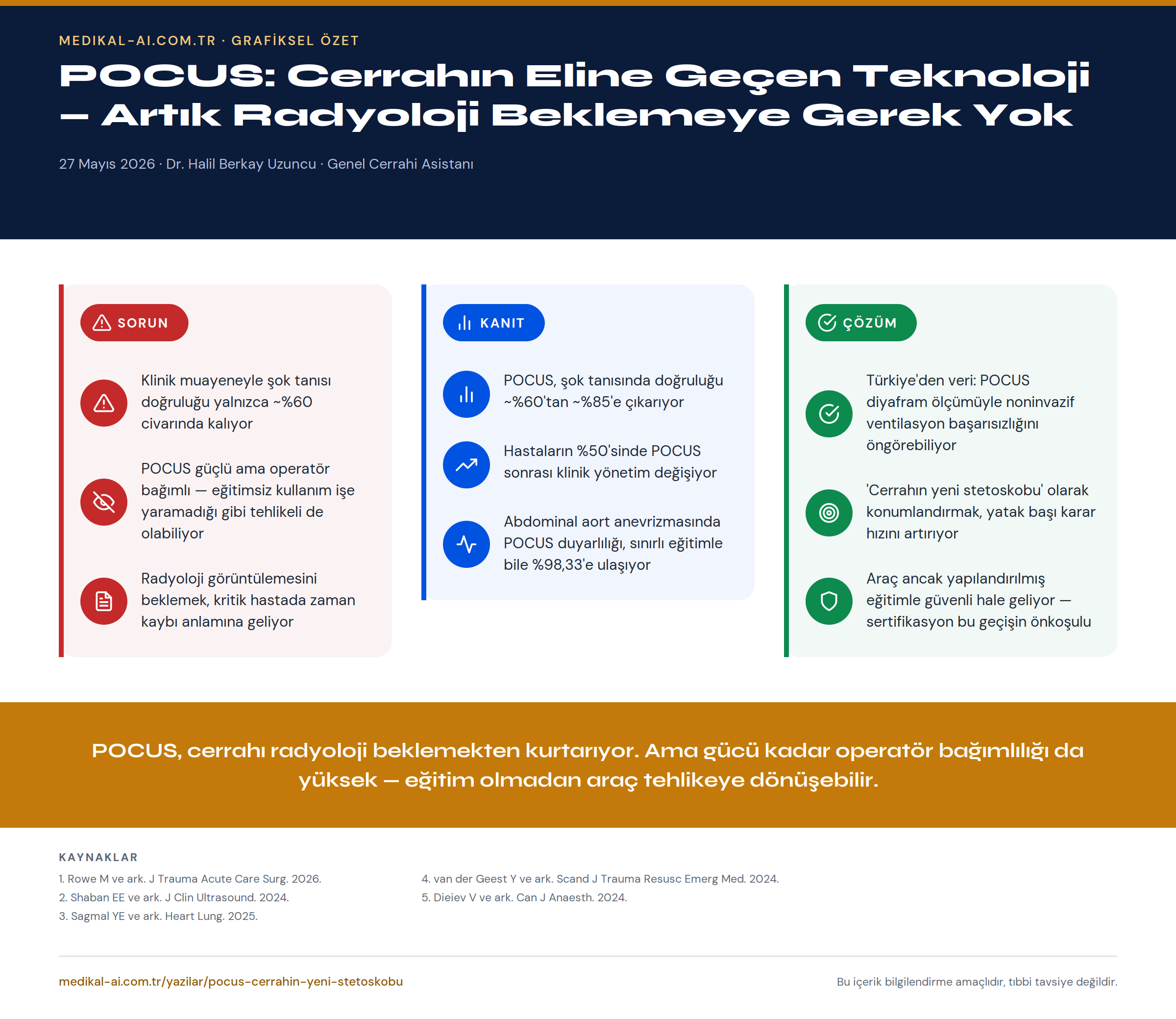 POCUS: Cerrahın Eline Geçen Teknoloji — Artık Radyoloji Beklemeye Gerek Yok — grafiksel özet