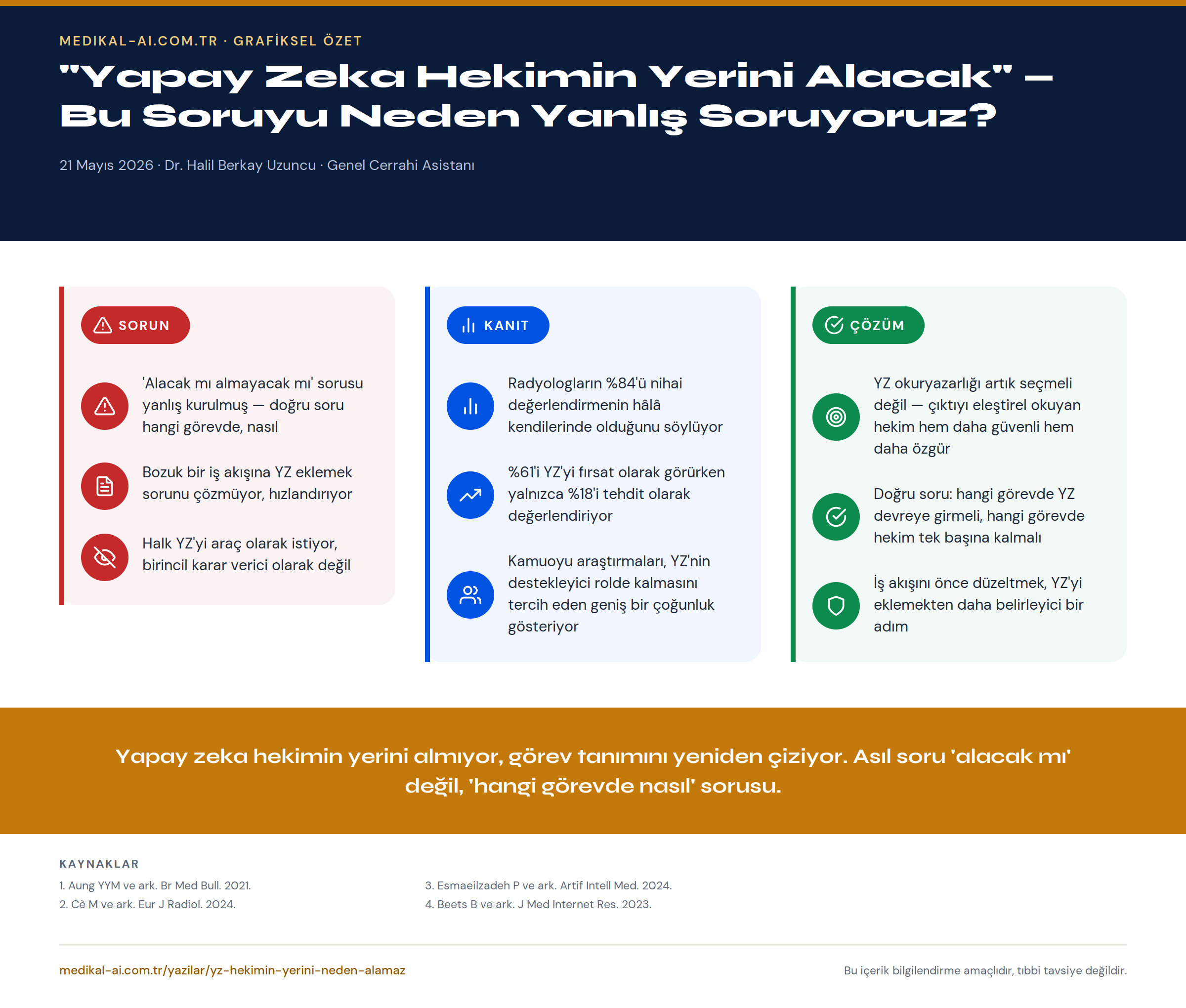 "Yapay Zeka Hekimin Yerini Alacak" — Bu Soruyu Neden Yanlış Soruyoruz? — grafiksel özet