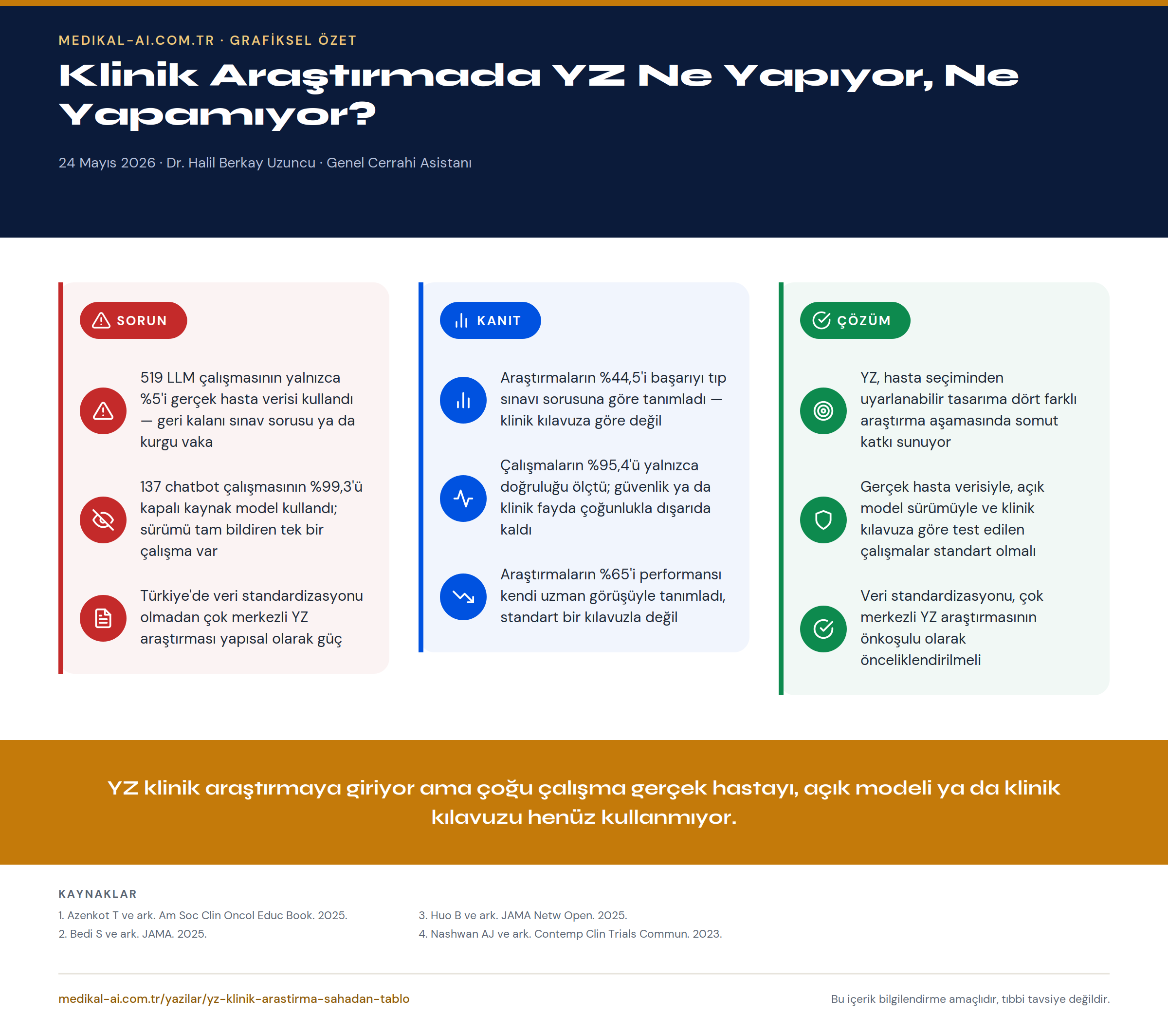 Klinik Araştırmada YZ Ne Yapıyor, Ne Yapamıyor? — grafiksel özet